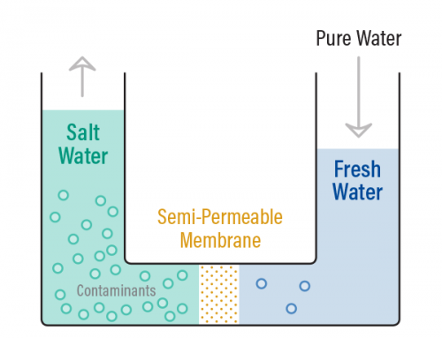 What is reverse osmosis?